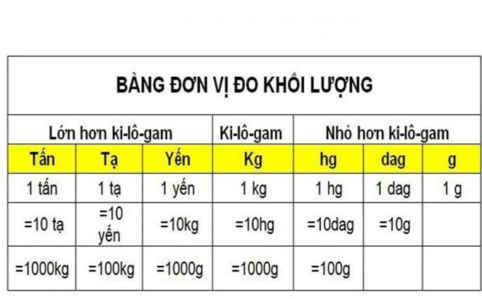 Bảng quy đổi đơn vị khối lượng từ tấn sang kilogram rõ ràng, dễ hiểu